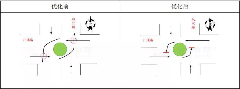 圖9優(yōu)化前、優(yōu)化后交通沖突分析圖