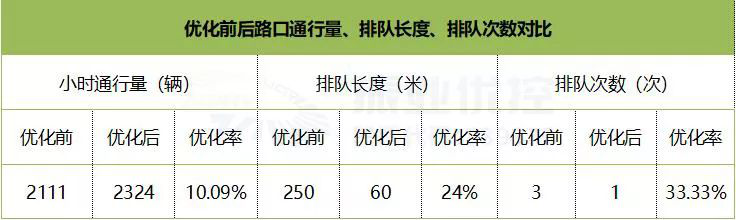 圖4 優(yōu)化前后北進口排隊長度對比圖