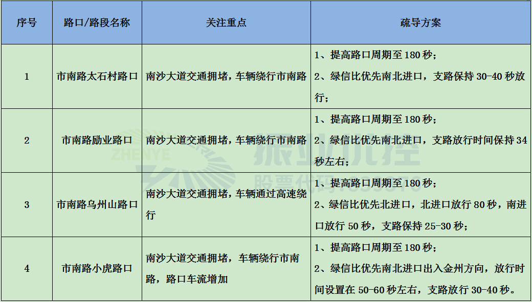 表1 市南路交通疏導(dǎo)預(yù)案列表