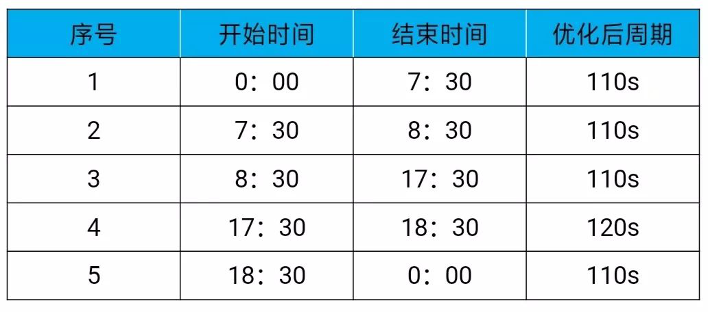 表1 優(yōu)化后的配時方案