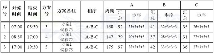 圖10 佛子嶺路-翠竹路口設(shè)計方案配時圖