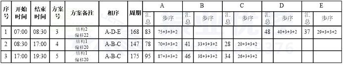 圖6 佛子嶺路-玉蘭路口設(shè)計方案配時圖