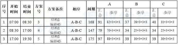 圖8 佛子嶺路-金菊路口設(shè)計方案配時圖