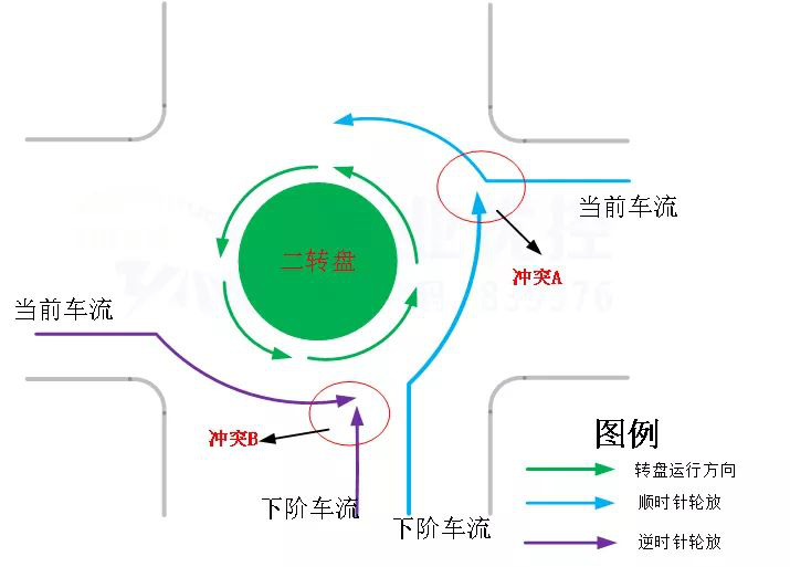 圖4 二轉(zhuǎn)盤(pán)放行沖突示意圖