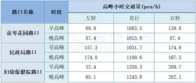 表1 往二轉(zhuǎn)盤(pán)交通量調(diào)查
