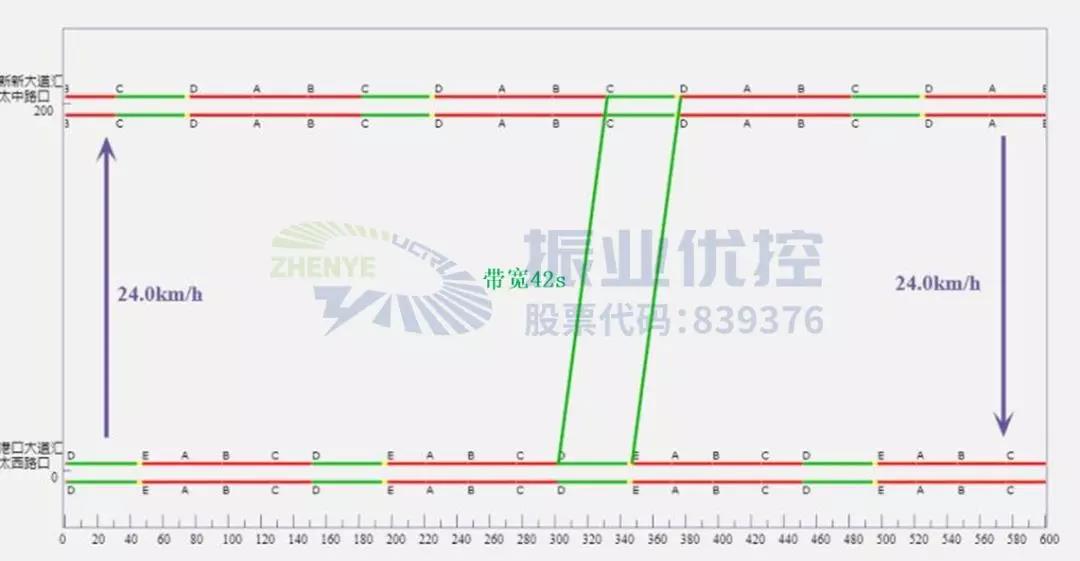 圖7 綠路協(xié)調(diào)時(shí)距圖
