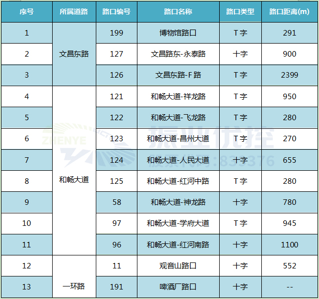 表1 13個路口情況表