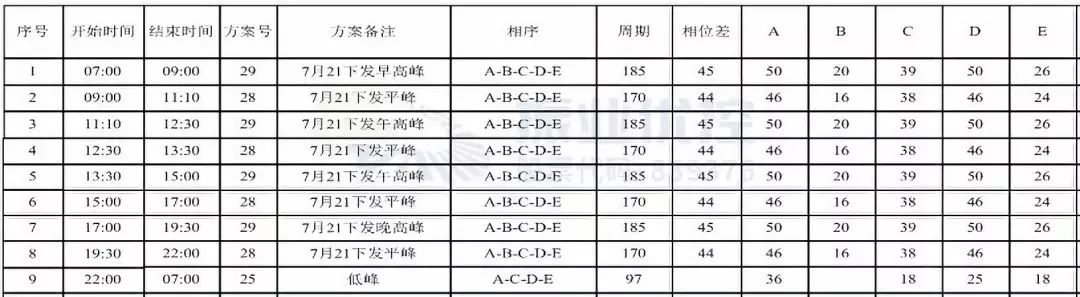 表2 優(yōu)化后北進(jìn)口配時(shí)方案