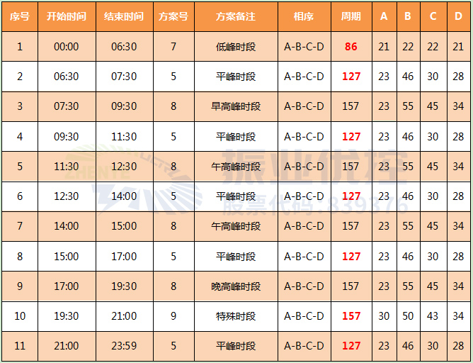 表2 路口優(yōu)化后配時(shí)方案（單位：秒）