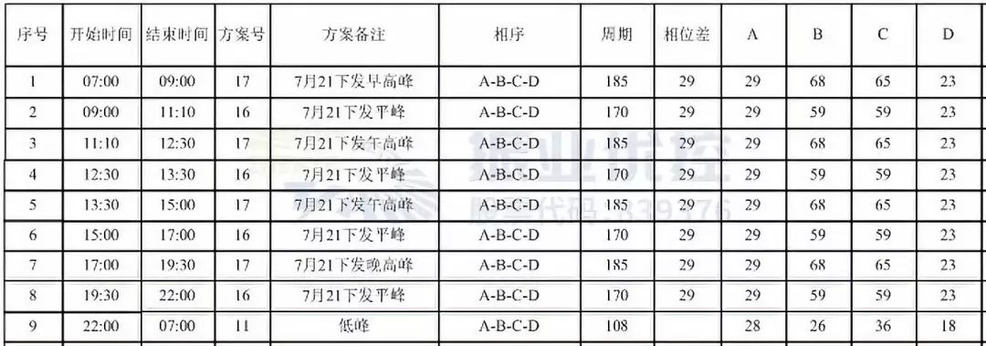 表1 優(yōu)化后南進(jìn)口配時(shí)方案