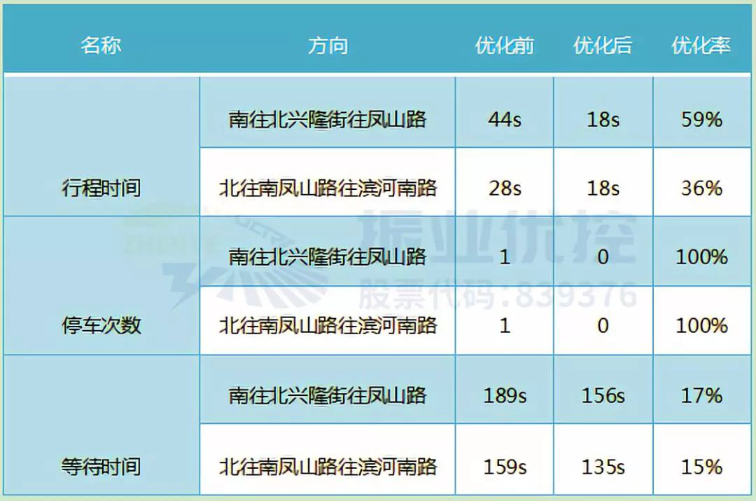表2優(yōu)化前后效果對(duì)比