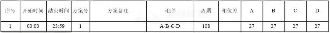 表1 路口現(xiàn)狀配時(shí)方案