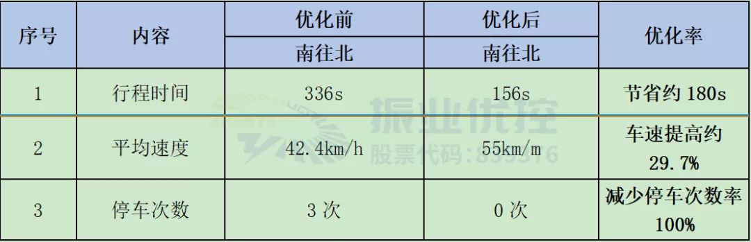 表4 北部灣大道路段潮汐綠波效果對比表（晚高峰）