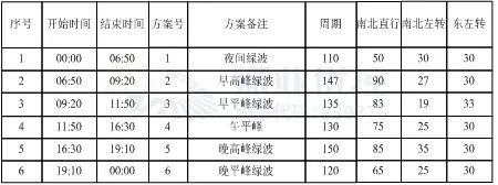 表3 北部灣大道-廟嶺街路口設(shè)計方案配時表
