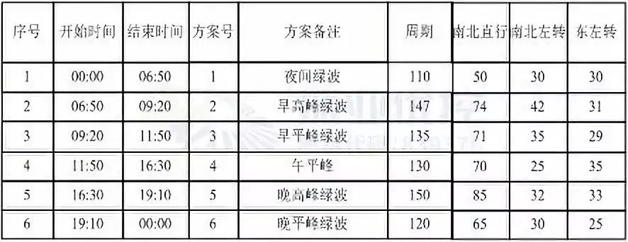 表2 北部灣大道-赤港街路口設(shè)計方案配時表