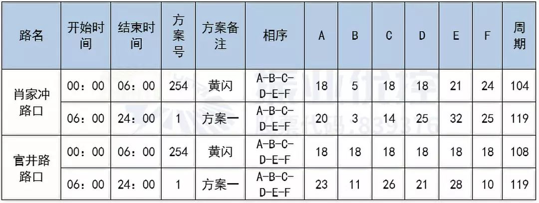 表1 路口原配時方案