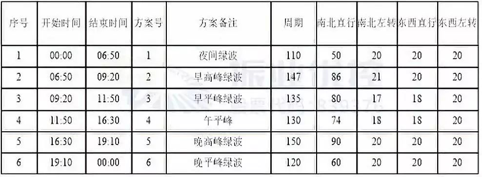 表4 北部灣大道-祥云街路口設(shè)計方案配時表