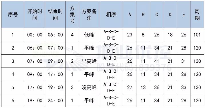 表3 官井路路口優(yōu)化后配時方案