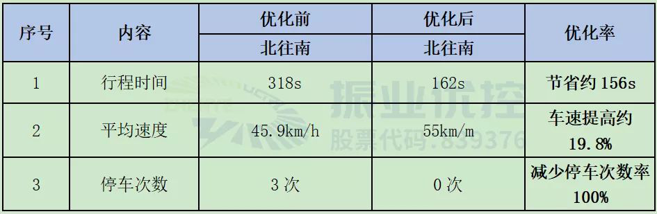 表3 北部灣大道路段潮汐綠波效果對比表（早高峰）