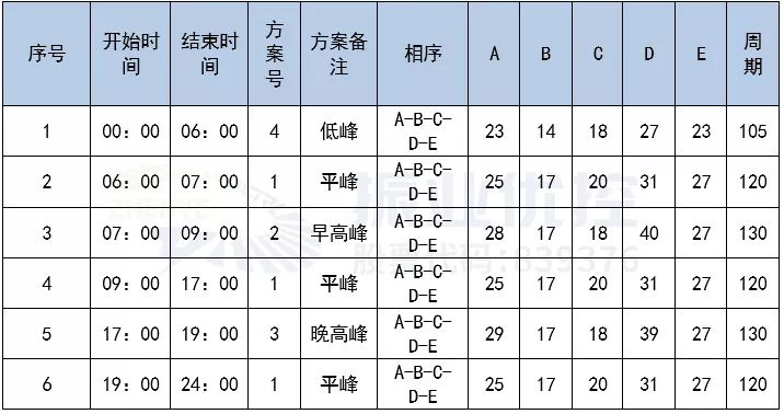 表2 肖家沖路口優(yōu)化后配時方案