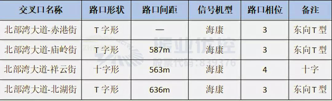 表1 4個路口信息一覽表