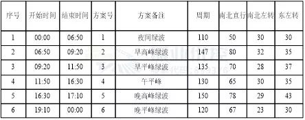表5 北部灣大道-北湖街路口設(shè)計方案配時表