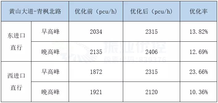 表3 優(yōu)化前后流量數(shù)據(jù)對(duì)比