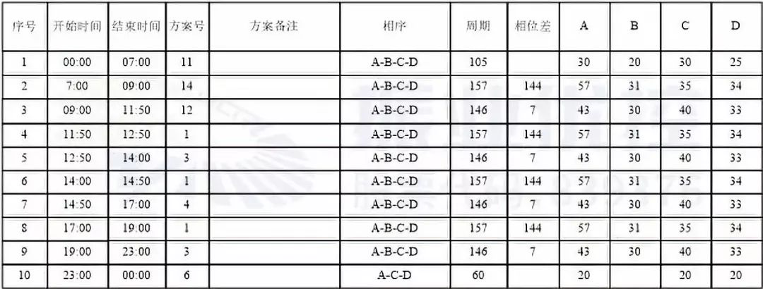 表4 永和路-中山大道優(yōu)化后配時方案