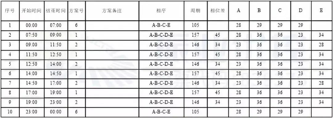 表1 永和路-華達街優(yōu)化后配時方案