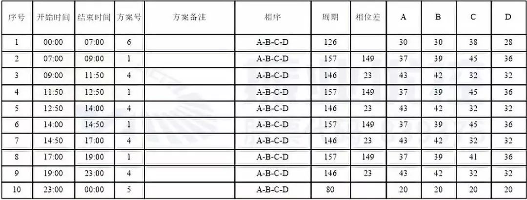 表3 永和路-新風路優(yōu)化后配時方案