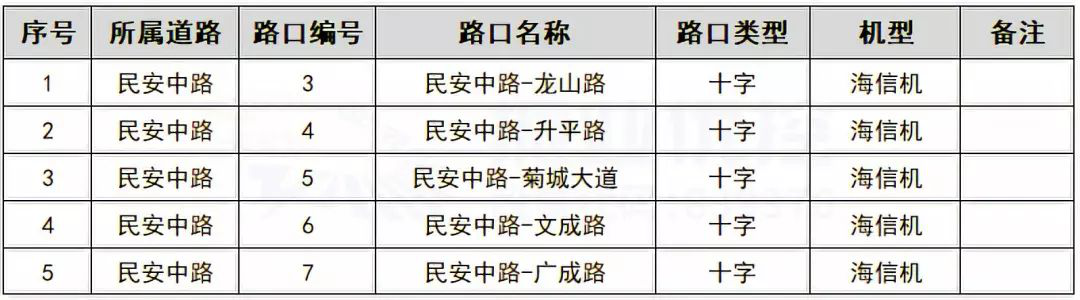 表1 民安路路段五個路口情況表