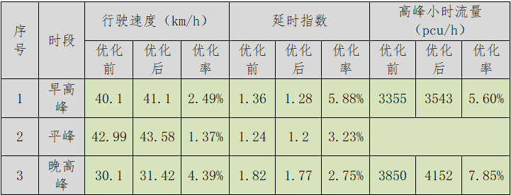表1 定向車道設(shè)置前后數(shù)據(jù)對(duì)比