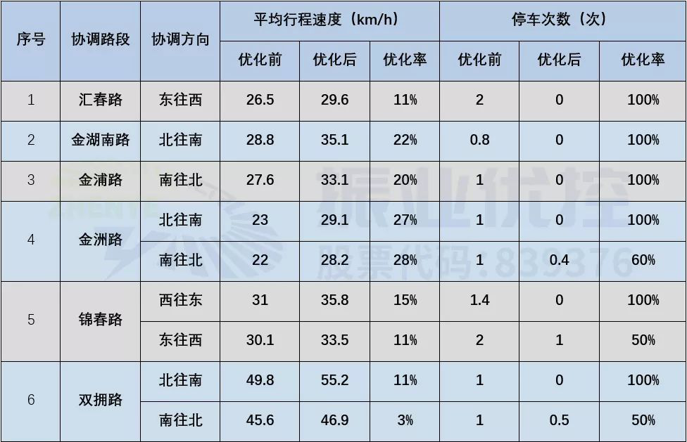 表7 瑯西片區(qū)平峰協(xié)調(diào)前后指標(biāo)對比