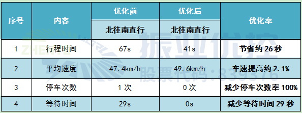 表4 北往南直行協(xié)調(diào)效果對比表