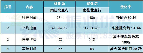 表5 南往北直行協(xié)調(diào)效果對比表