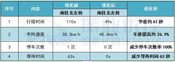 表6 南往北左轉(zhuǎn)協(xié)調(diào)效果對比表