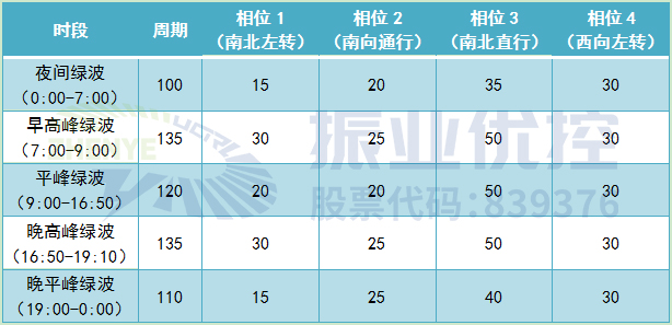 表2 方案配時表（優(yōu)化后）
