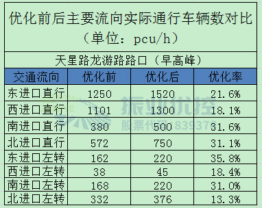 表5 路口早高峰優(yōu)化前后實(shí)際通車(chē)流量對(duì)比