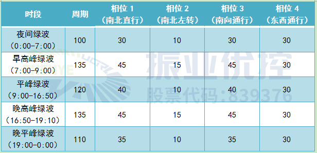 表3 方案配時表（優(yōu)化后）