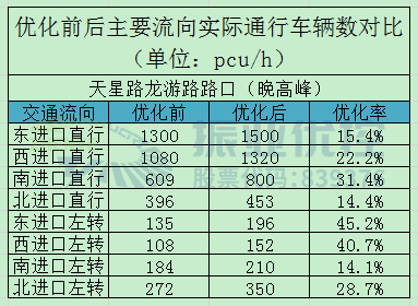 表6 路口晚高峰優(yōu)化前后實(shí)際通車(chē)流量對(duì)比