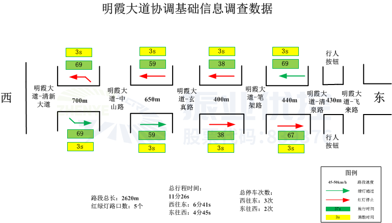 圖2 協(xié)調(diào)路段基礎信息數(shù)據(jù)
