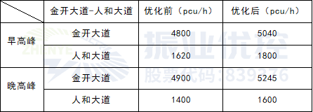 表1 優(yōu)化前后高峰單位小時(shí)車流量數(shù)據(jù)對(duì)比