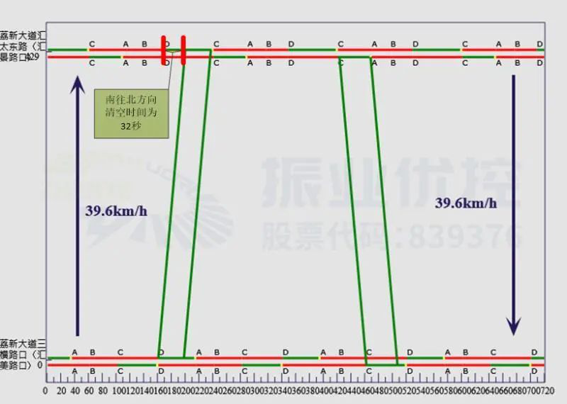 圖4 路段出城方向時(shí)距圖