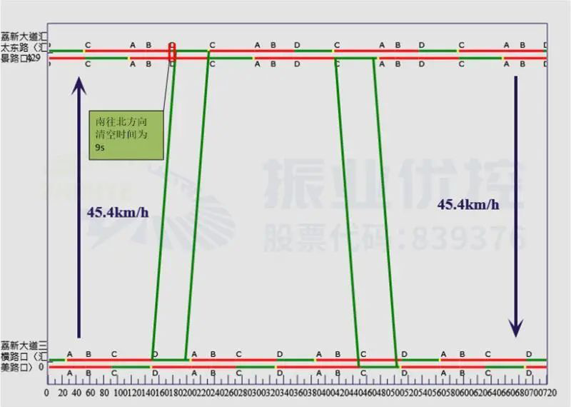 圖3 晚高峰協(xié)調(diào)方案時(shí)距圖