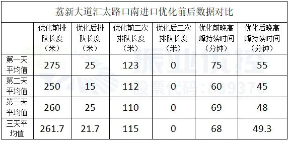 表3 優(yōu)化前后數(shù)據(jù)對(duì)比表