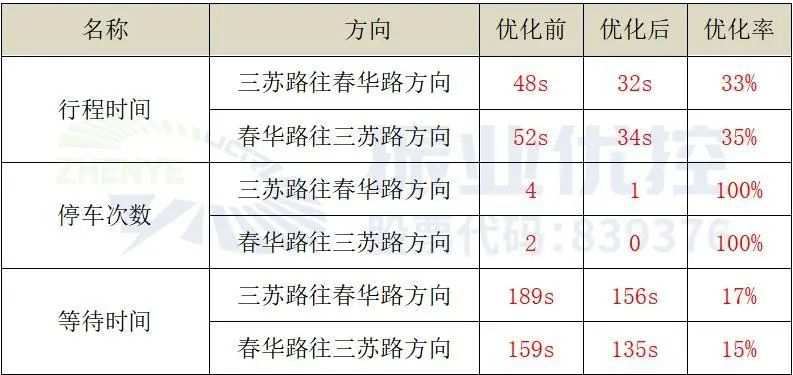 表4 優(yōu)化前后通行效率對(duì)比
