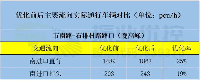 表2 路口晚高峰優(yōu)化前后主要流向實際對比