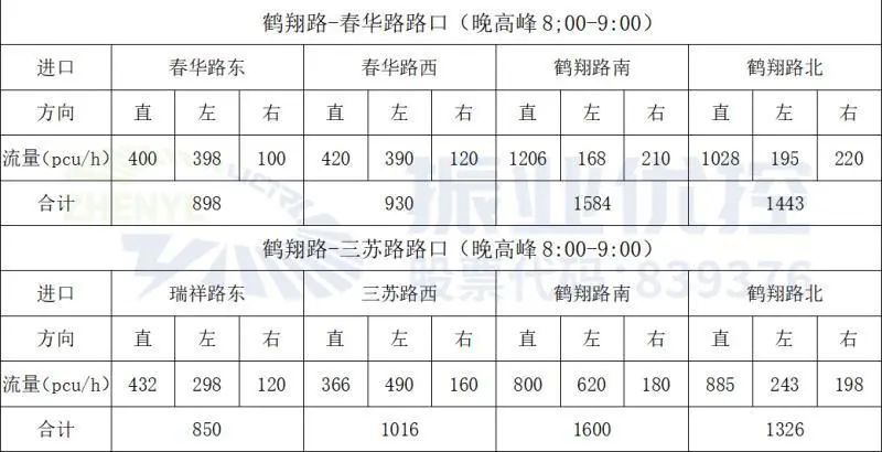 表2 兩大路口晚高峰流量統(tǒng)計(jì)表
