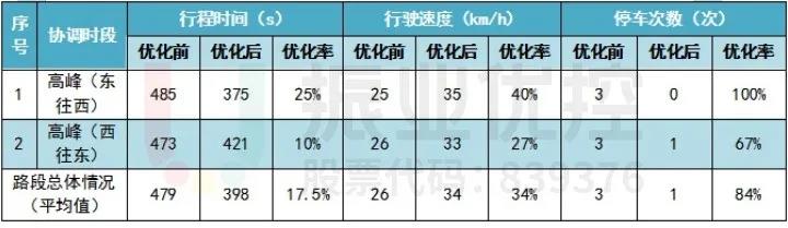 表9 平峰時段優(yōu)化前后數(shù)據(jù)分析