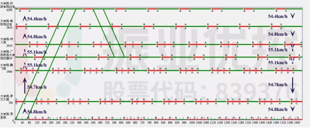圖10 相思湖西路-財(cái)經(jīng)學(xué)院路段綠波時(shí)距圖（平峰期）